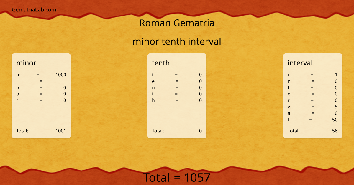 minor tenth interval in roman Gematria